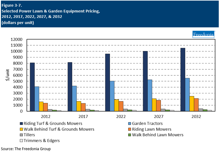 US Power Lawn & Garden Equipment Industry Market Research Market